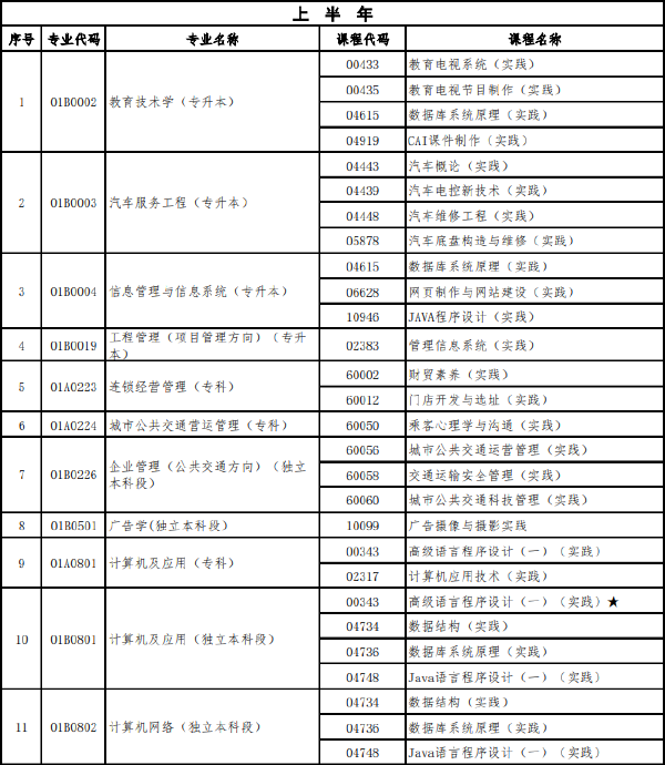 北京市2022年上半年高等教育自學考試實踐類課程安排-1