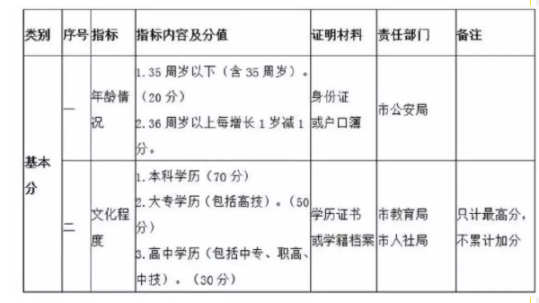 自考學歷能加多少分？——青島市積分落戶辦法-1