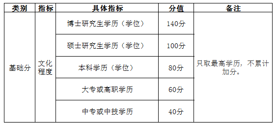 自考學歷能加多少分？——南京市積分落戶實施辦法-1