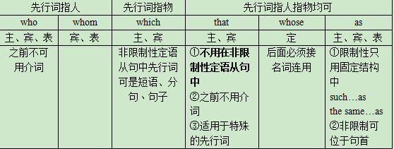 成人高考學(xué)位英語(yǔ)練習(xí)題：定語(yǔ)從句-1