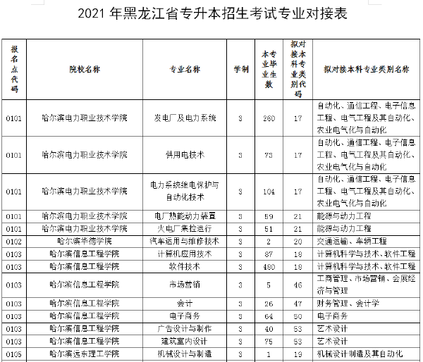 2021年黑龍江專升本專業(yè)對(duì)照表-1