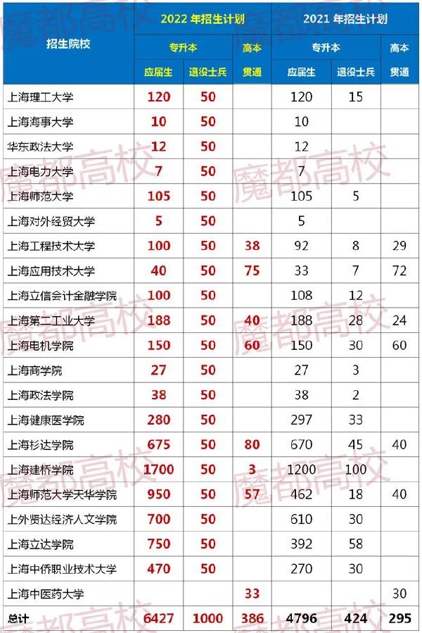 2022年上海專升本招生人數匯總-1