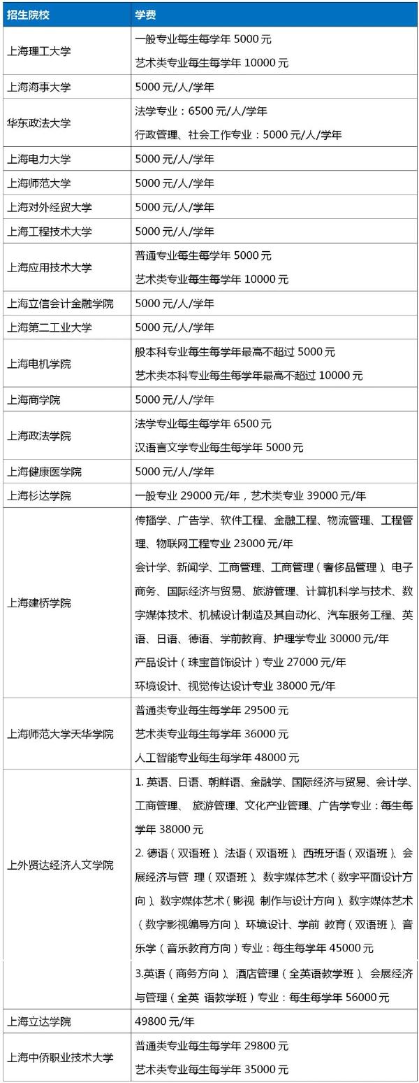 2022年上海專升本各院校收費(fèi)標(biāo)準(zhǔn)匯總-1