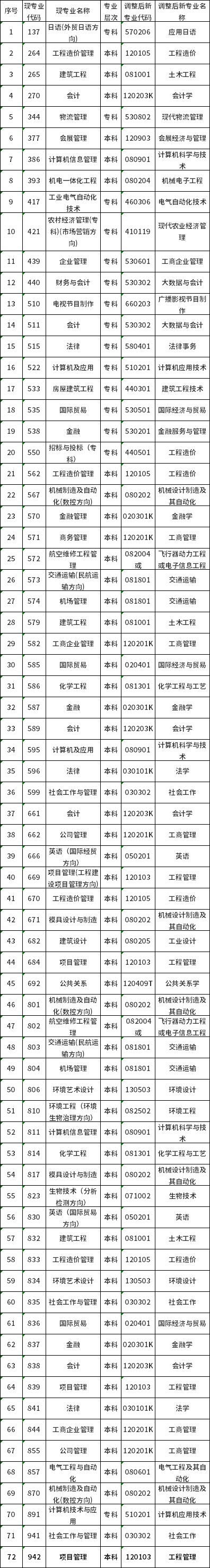 天津市2022年自考專業(yè)調(diào)整相關(guān)規(guī)定-1