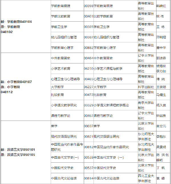 2022年吉林自考各專(zhuān)業(yè)參考教材目錄-1