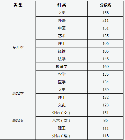 2019年山西成考錄取分數線-1