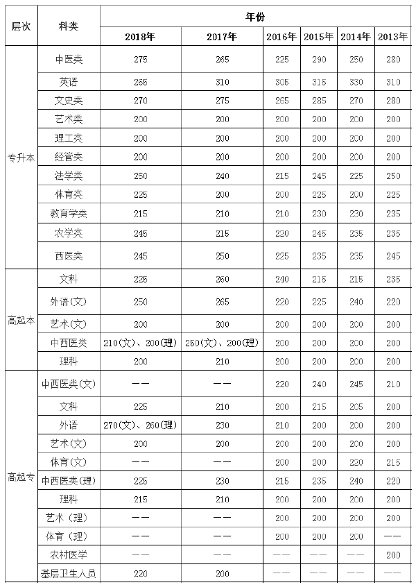 2013年-2018年云南成考錄取分數(shù)線-1