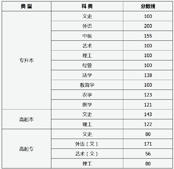 2021年山西成考錄取分?jǐn)?shù)線(xiàn)-1