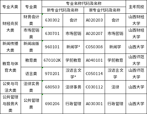 2022年山西省自考專(zhuān)業(yè)名稱(chēng)及代碼調(diào)整對(duì)照表-2