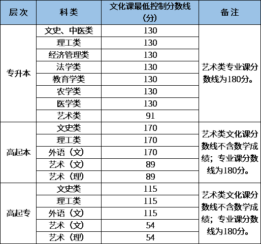 2020年陜西成考錄取分?jǐn)?shù)線-1