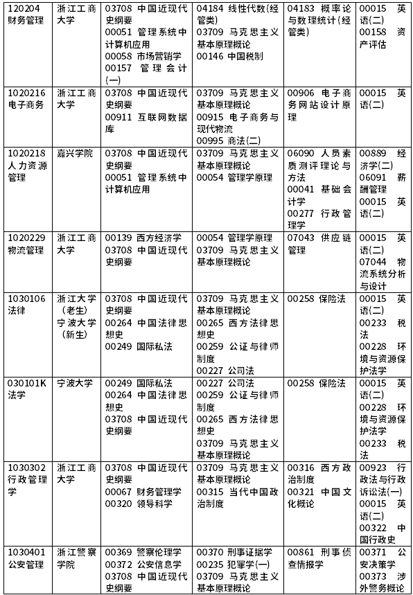 2022年浙江自考開考課程一覽-3