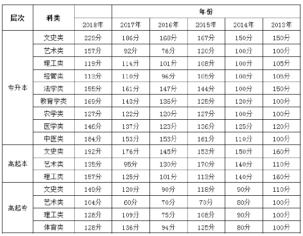 2013年-2018年河北成考錄取分數(shù)線-1