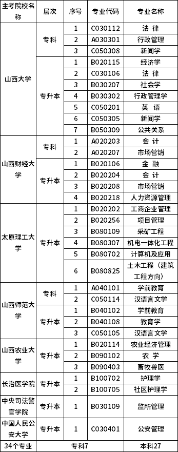 2022年山西省自考開(kāi)考專(zhuān)業(yè)及主考院校目錄-1