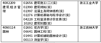 2022年4月浙江自考開考課程（實(shí)踐課）-10