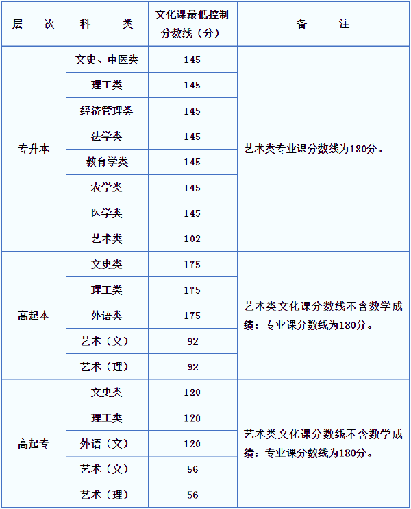 2019年陜西成考錄取分?jǐn)?shù)線-1