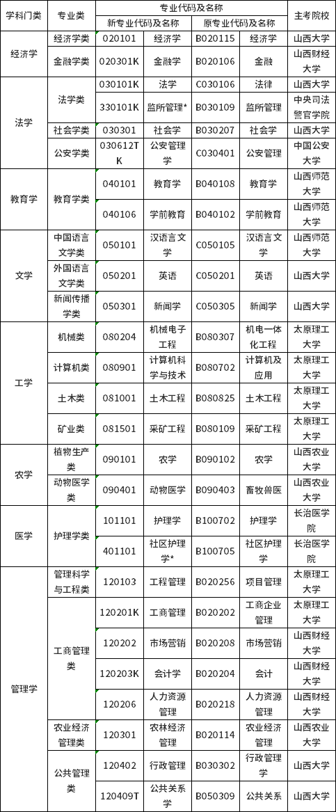 2022年山西省自考專(zhuān)業(yè)名稱(chēng)及代碼調(diào)整對(duì)照表-1