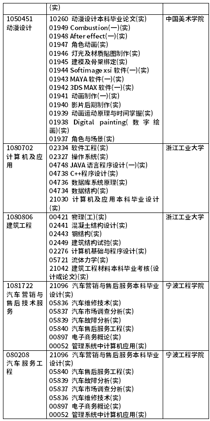 2022年4月浙江自考開考課程（實(shí)踐課）-4