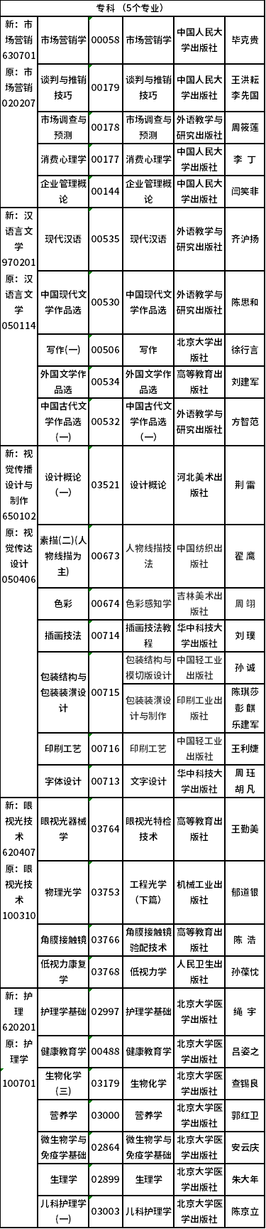 2022年吉林省自考開考專業(yè)課程教材有哪些？-4