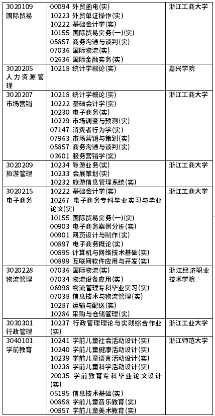 2022年4月浙江自考開考課程（實(shí)踐課）-6