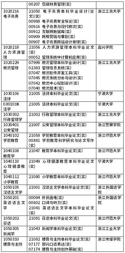 2022年4月浙江自考開考課程（實(shí)踐課）-2