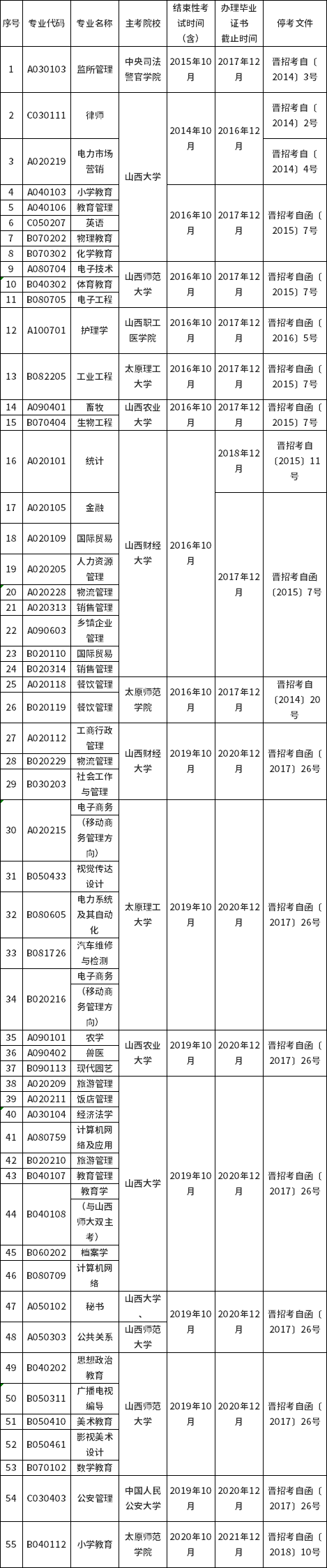 2022年山西省?？紝I(yè)一覽-1