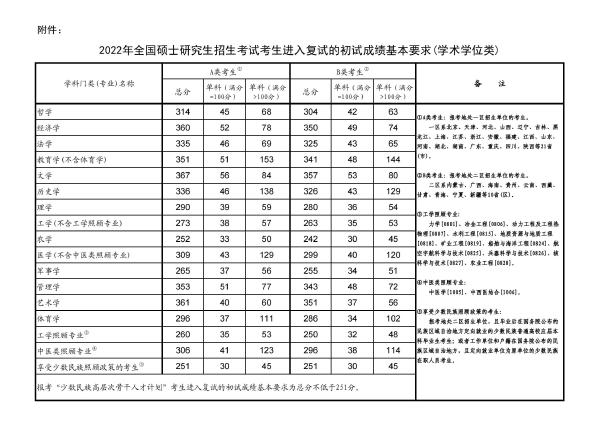 2022年研究生國(guó)家分?jǐn)?shù)線！-1