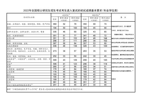 2022年研究生國(guó)家分?jǐn)?shù)線！-2