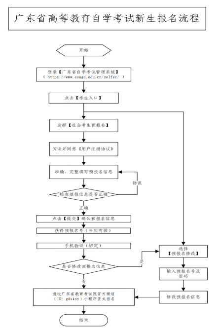 廣東自考報名條件以及報名流程？-1