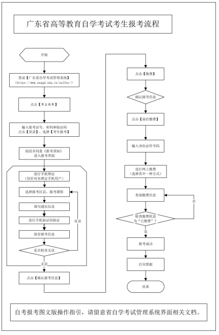 廣東自考報名條件以及報名流程？-2