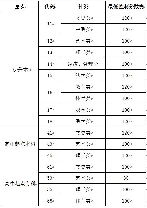 2013-2021年山東成人高考錄取分?jǐn)?shù)線匯總-3