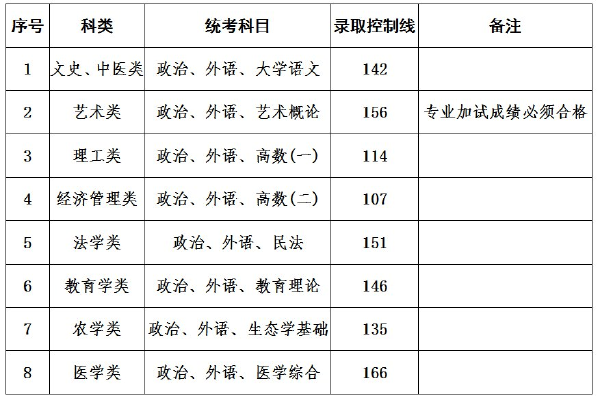 上海成人高考錄取分?jǐn)?shù)線是多少？通過率高嗎？-1