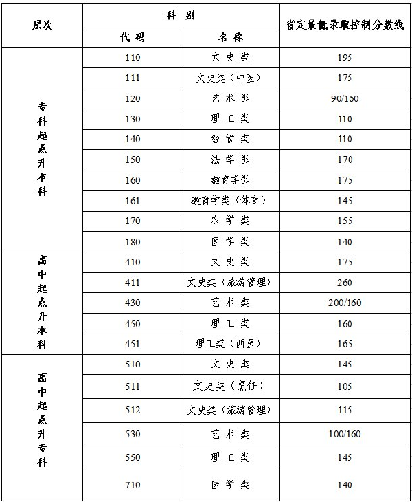 江蘇省成人高考錄取分?jǐn)?shù)線是多少？通過率高嗎？-1