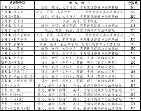 云南省成人高考錄取分數(shù)線是多少？錄取率高嗎？-1