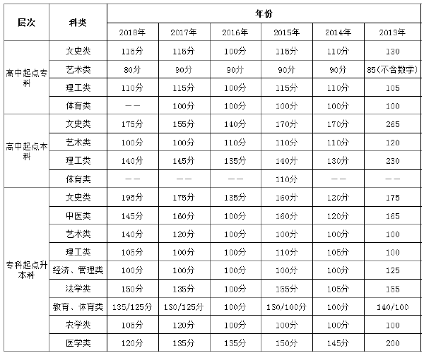 2013-2021年山東成人高考錄取分?jǐn)?shù)線匯總-4