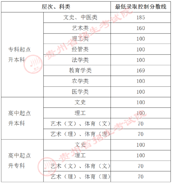 貴州省成人高考錄取分?jǐn)?shù)線是多少？錄取率高嗎？-1