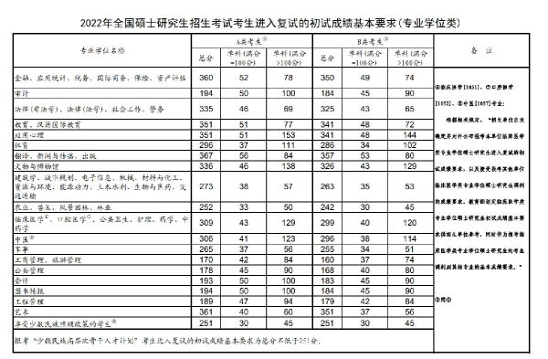 2022年研究生國(guó)家分?jǐn)?shù)線！-1