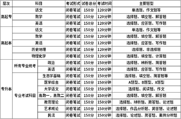 函授考試題庫題型-1