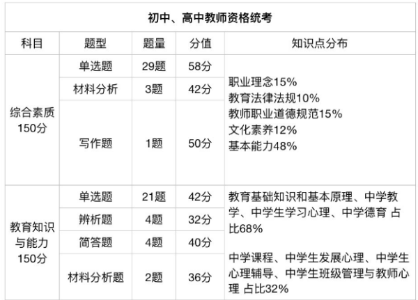 四川教師資格證考試科目及格分?jǐn)?shù)須知！及分值對應(yīng)情況？-1