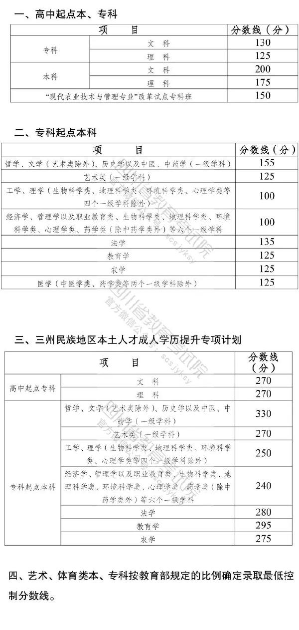 2022年四川成人高考要考多少分才能過？-1