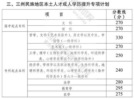 四川省：成人高考報(bào)名流程與錄取分?jǐn)?shù)線-2