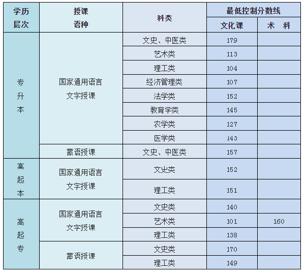 內蒙古成人高考總分是多少？最低控制錄取分數(shù)線是多少？-1