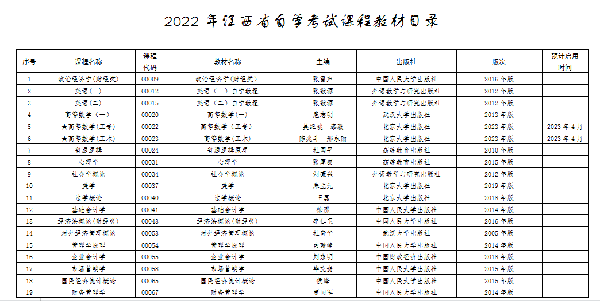 江西自考本科考試有哪些科目？-2