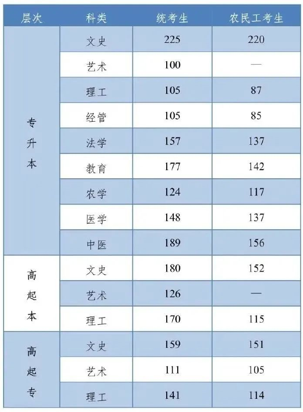 河北成人高考查分是什么時(shí)候？錄取分?jǐn)?shù)線是多少？-1