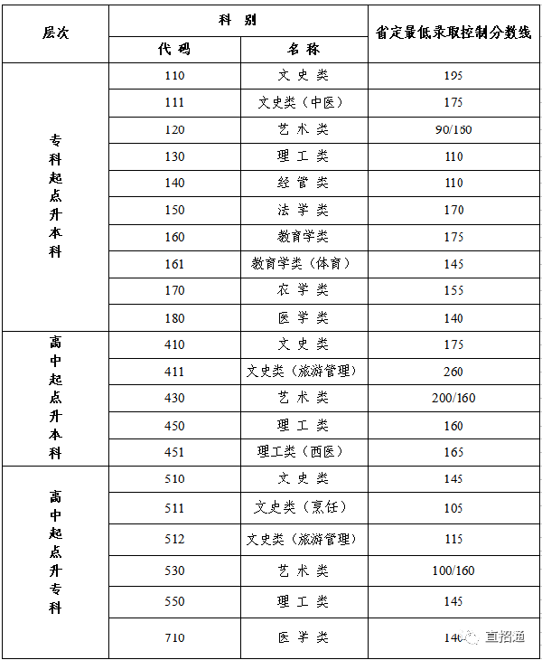 江蘇成人高考查分入口在哪？錄取分?jǐn)?shù)線是多少？-1