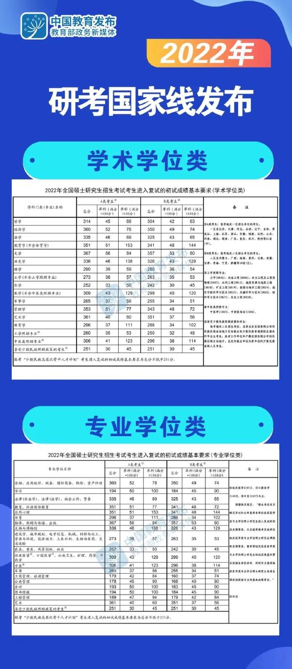 考研分數(shù)線怎么看不懂？這6類分數(shù)線要清楚！-1