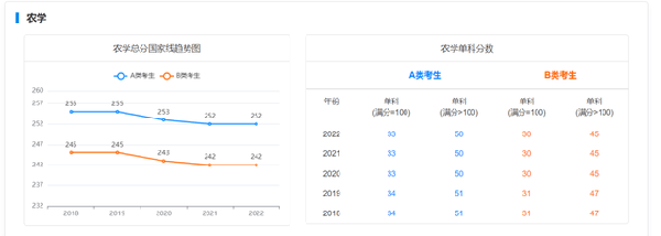 考研國家線近五年走勢如何？-9