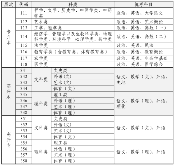 2023年海南省成人高考什么時候考試？-1