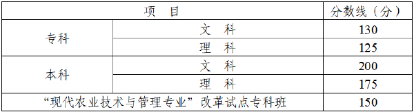 四川省2022年成人高考錄取分數(shù)線高嗎？沒被錄取怎么辦？-1