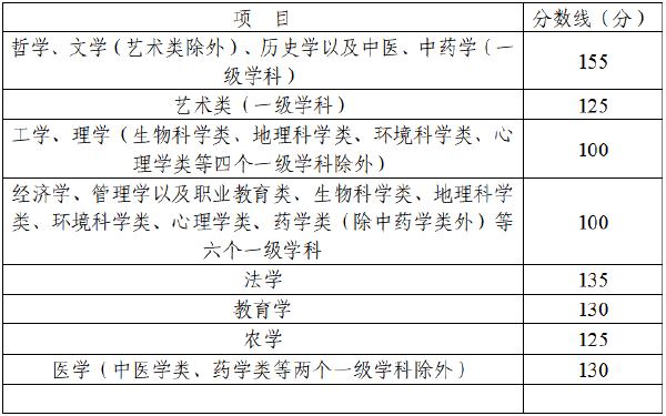 四川省2022年成人高考錄取分數(shù)線高嗎？沒被錄取怎么辦？-2