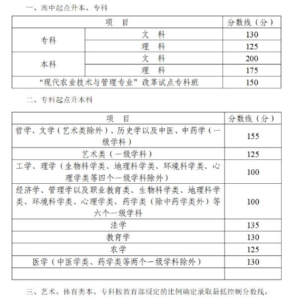 2022年四川成人高考錄取分?jǐn)?shù)線是多少？錄取后需要去學(xué)校上課嗎？-1